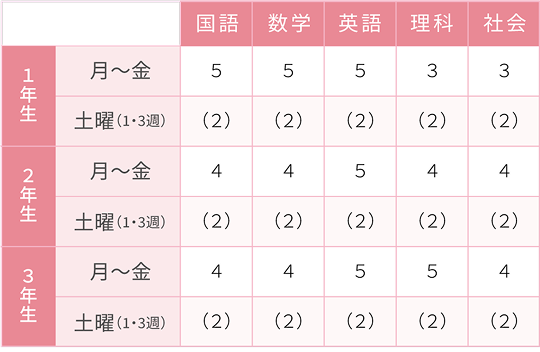 学年別 5教科の一週間あたりの時間数の表