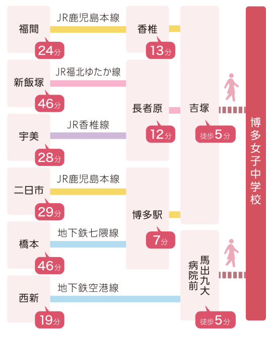 主要地域の駅から学校までの所要時間一覧
