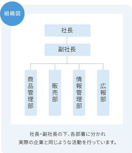 組織図 社長・副社長の下、各部署に分かれ実際の企業と同じような活動を行なっています