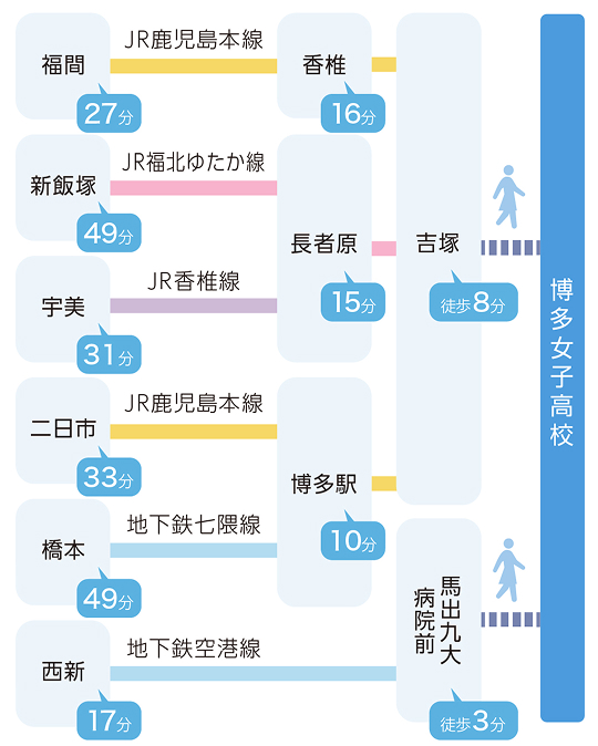 主要地域の駅から学校までの所要時間一覧
