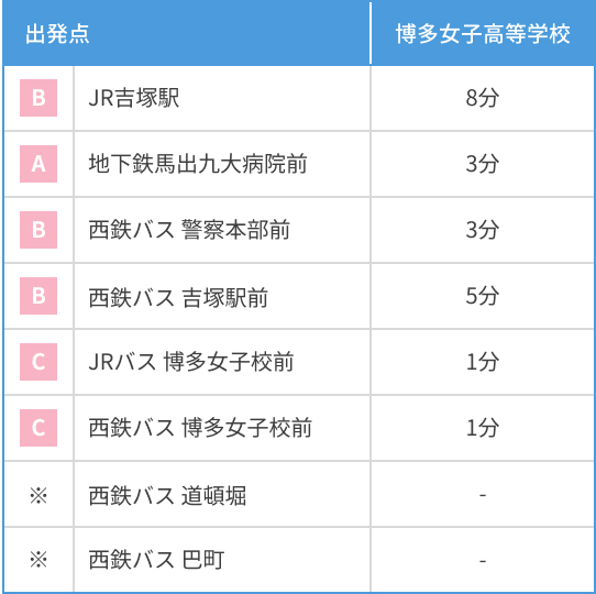最寄り駅とバス停から各建物までの所要時間(徒歩)